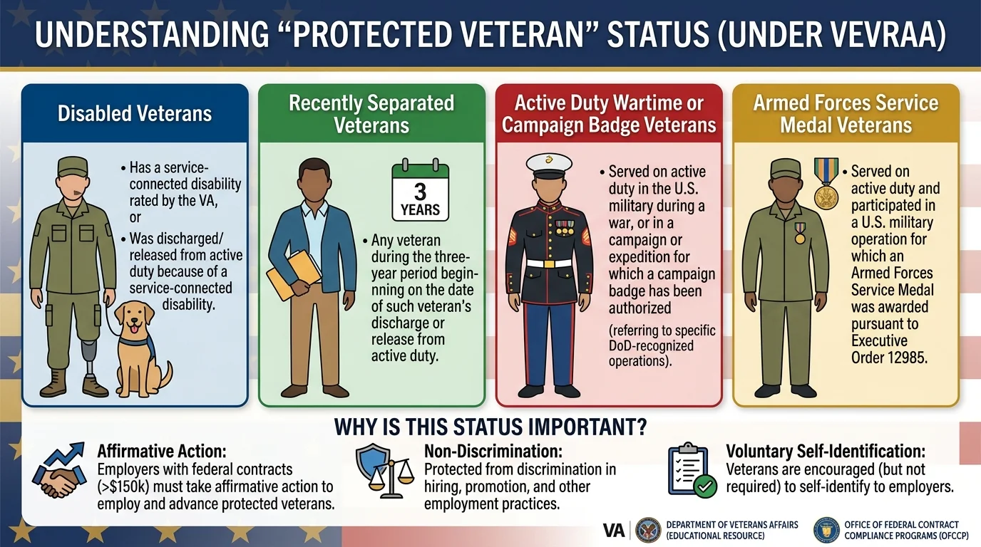 What Does Protected Veteran Meaning